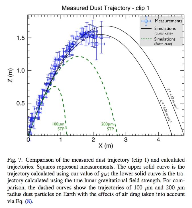 Hsu 和 Horányi/美國物理學雜誌